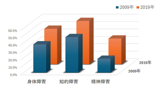 障害年金受給者の就業率の推移グラフ