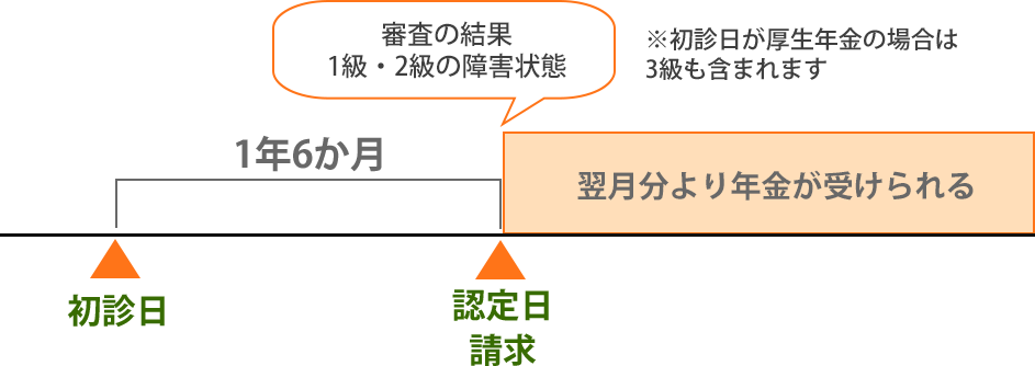 初診日~障害認定日と受給 初診日~障害認定日と受給