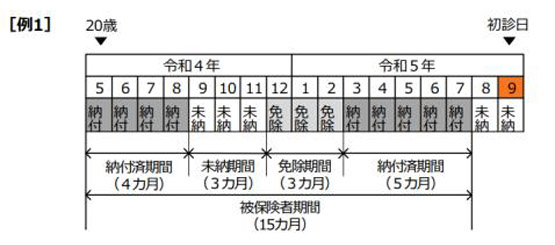 保険料納付要件の「原則」の例