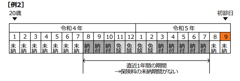 保険料納付要件の「特例」の例