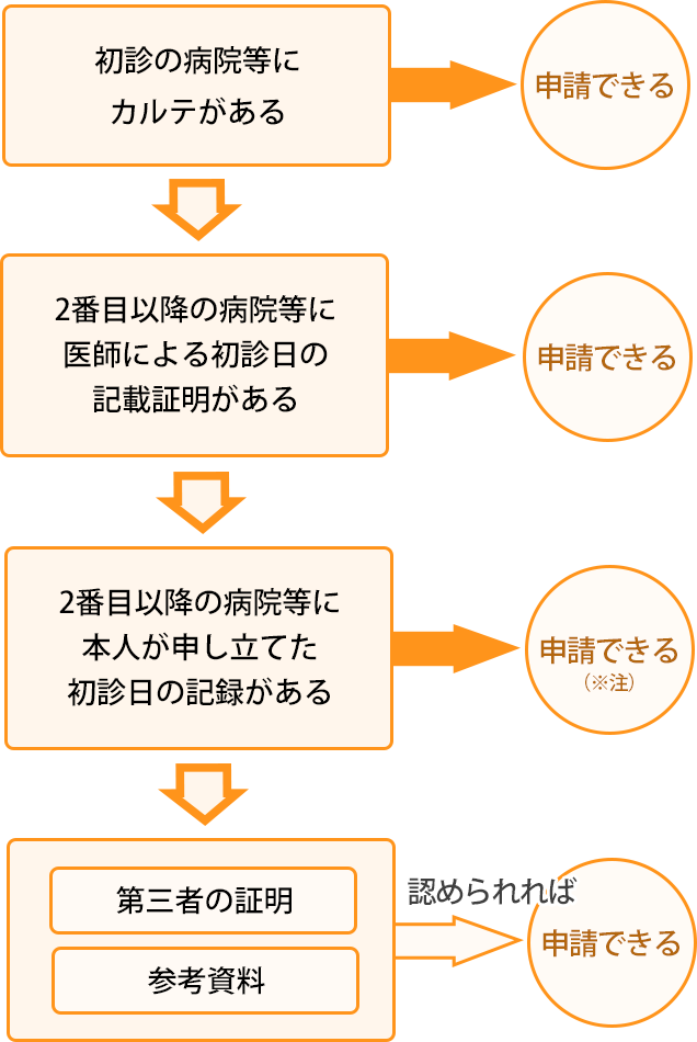 障害年金の「初診日」証明の流れ 障害年金の「初診日」証明の流れ