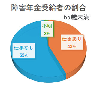 障害年金/仕事「あり」「なし」の割合-年金制度基礎調査2019より作成 障害年金/仕事「あり」「なし」の割合-年金制度基礎調査2019より作成